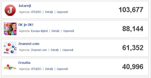 Koja je hrvatska stranica najpopularnija na Facebooku?