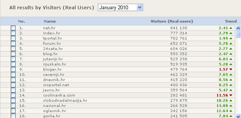 Gemius: Rast u siječnju zabilježilo 79 posto portala