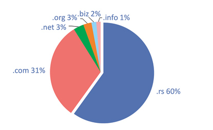 Srbija: U pola godine registrirano 4600 .srb domena