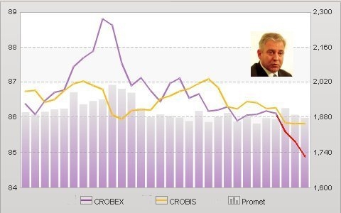 Crobex od ostavke do petka pao 9,02 posto