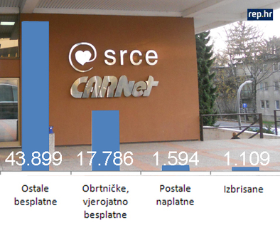 Završena revizija .hr domena, samo 2703 izgubile status besplatne