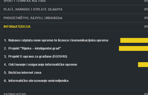 Riječki gradonačelnik postavio igricu za slaganje proračuna