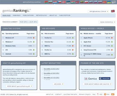 Gemiusov novi web otkriva: Najpopularniji XP, Firefox i iPhone