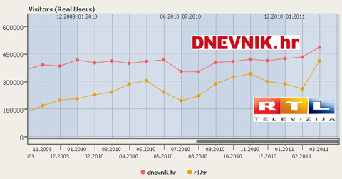 Gemius: RTL stiže Novu TV