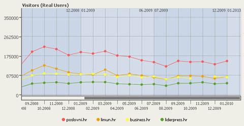 Kako poslovni portali grade posjećenost?