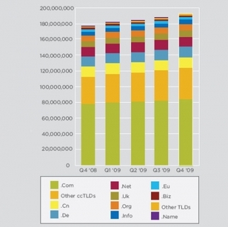 Do 2010. godine registrirano 192 milijuna domena